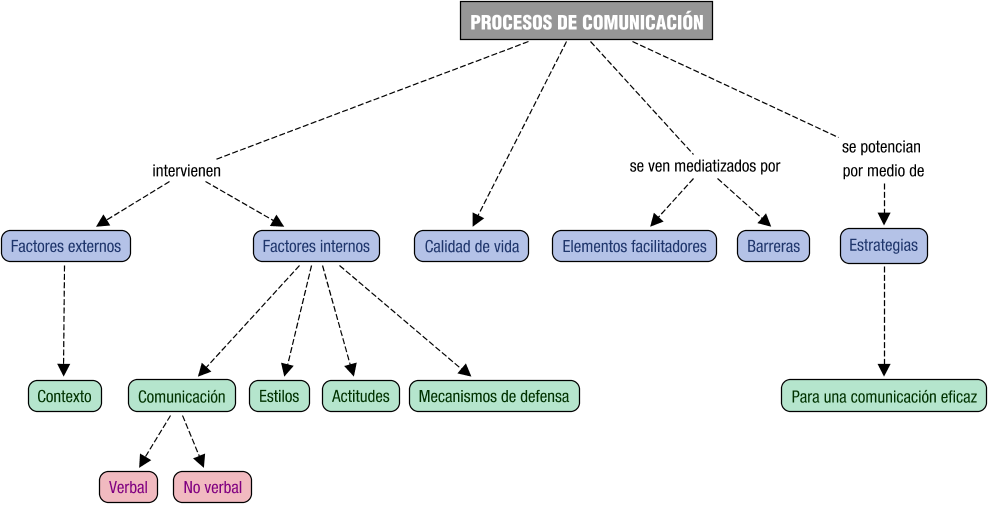 Descripción del mapa conceptual de DS02