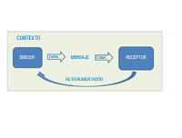 Esquema que muestra los elementos que intervienen en el proceso de comunicación y sus relaciones.