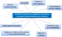 Esquema de ciertas actitudes que pueden indicar la existencia de un problema.