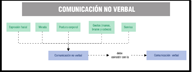 Esquema que muestra la relación y componentes de la comunicación verbal y no verbal.