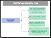 Esquema que muestra los principales factores contextuales que favorecen la comunicación.