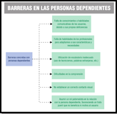 Esquema que muestra las principales barreras comunicacionales que podemos encontrarnos al tratar con personas dependientes.