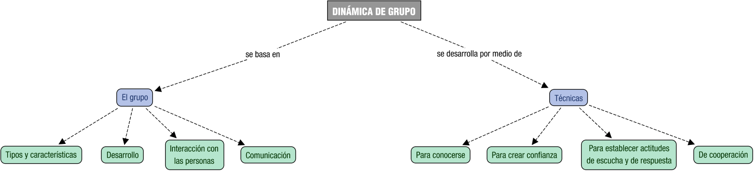 Descripción del mapa conceptual de DS03