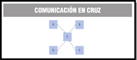 Esquema que representa la estructura comunicativa de cruz.