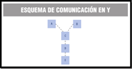 Esquema que representa la estructura comunicativa en Y.