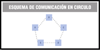 Esquema que representa la estructura comunicativa en circulo.