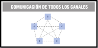 Esquema que representa la estructura comunicativa del tipo “todos los canales”.