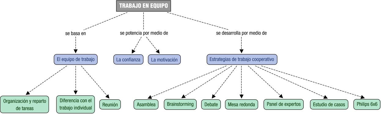 Descripción del mapa conceptual de DS04