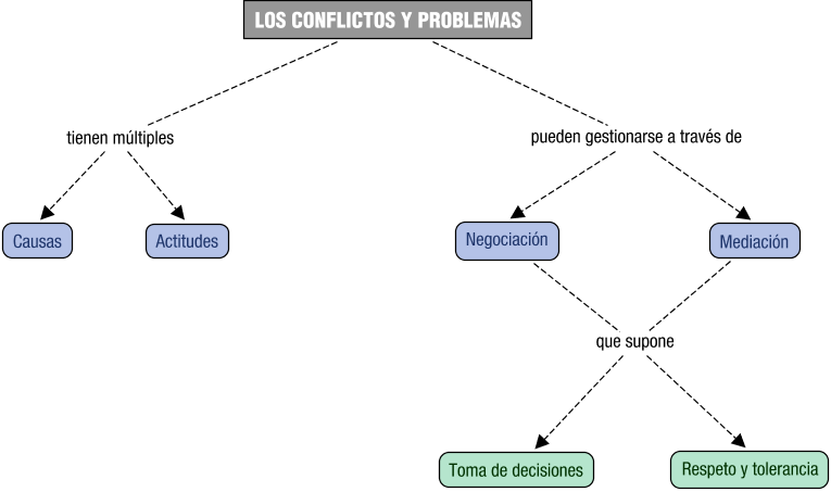 Descripción del mapa conceptual de DS05