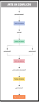 Esquema resumen sobre las fases de la resolución de conflictos.