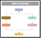 Esquema resumen sobre el proceso de toma de decisiones.