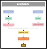 Esquema resumen sobre el proceso de negociación.