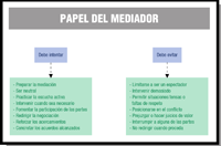 Esquema sobre lo que debe y no debe hacer el mediador.