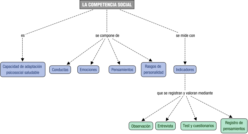 Descripción del mapa conceptual de DS06