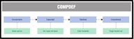 Esquema que muestra la secuencia de conceptos que conducen al de competencia social.