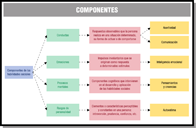 Esquema explicativo sobre los principales componentes de las habilidades sociales.