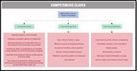 Presentación sobre las competencias clave que debe tener un profesional del trabajo social.