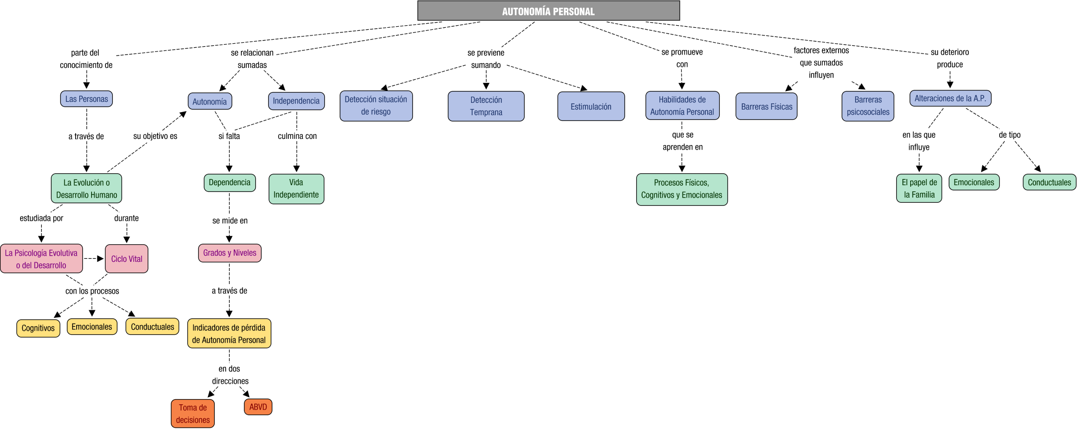 Descripción del mapa conceptual de CNPSD01