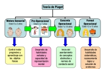 Gráfico con estructura de diagrama que representa las etapas de evolución de las personas de 0 a 15 años con las habilidades desarrolladas en cada una, ilustradas con imágenes de personas en correspondencia con cada etapa 