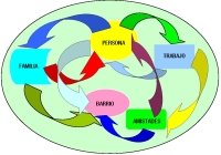 Gráfico que representa las repercusiones de la perdida de autonomías en el entorno personal afectando a todos los elementos implicados.