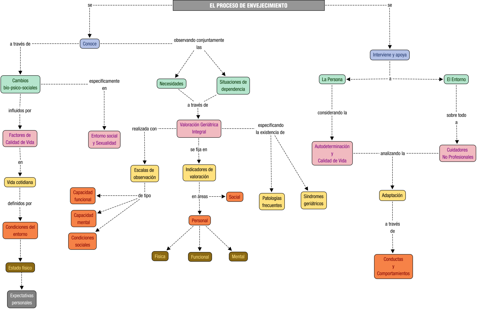 Descripción del mapa conceptual de CNPSD02