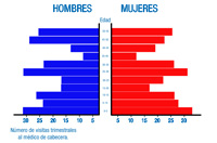 Gráfico de población que muestra la frecuencia por trimestre de visitas al médico de cabecera de la población española por edad y sexo.