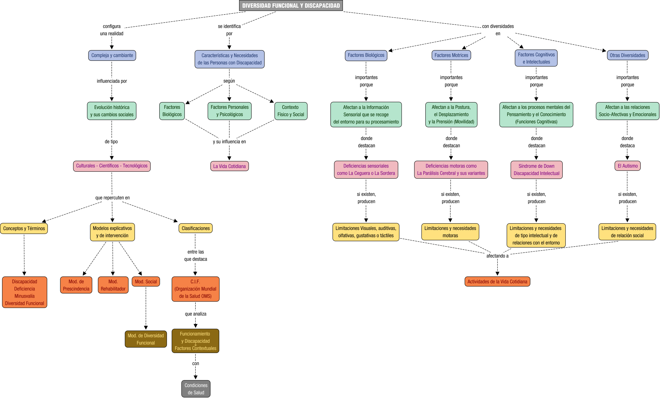 Descripción del mapa conceptual de CNPSD03