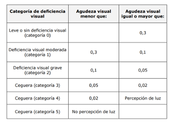 “Discapacidad Visual y Autonomía Personal” (2011/pág. 90) en el siguiente enlace: https://sid.usal.es/idocs/F8/FDO26230/discap_visual.pdf