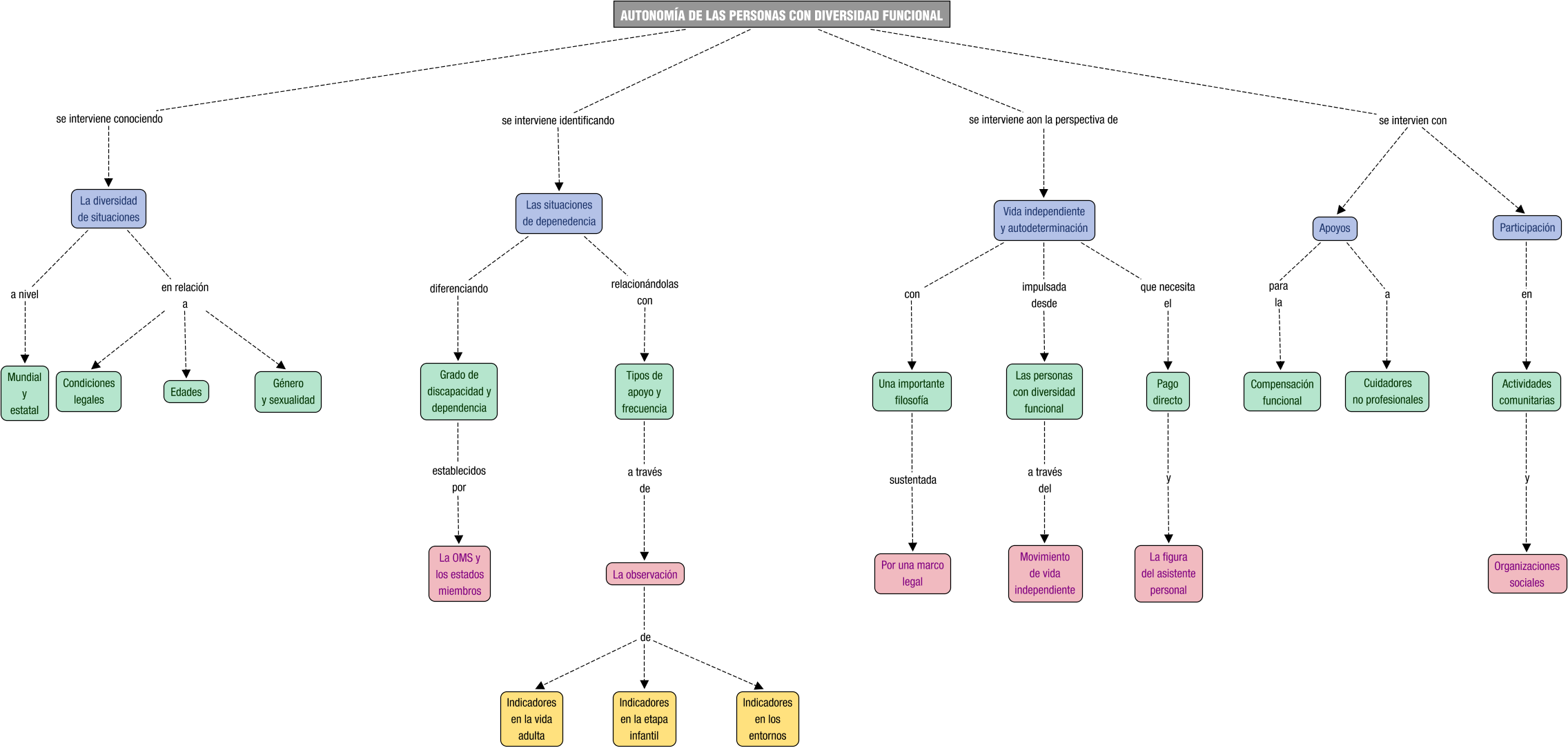 Descripción del mapa conceptual de CNPSD04