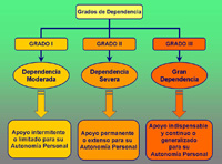 Gráfico que muestra los 3 grados de dependencia: moderada, severa y gran independencia y los tipos de apoyo necesarios a cada uno.