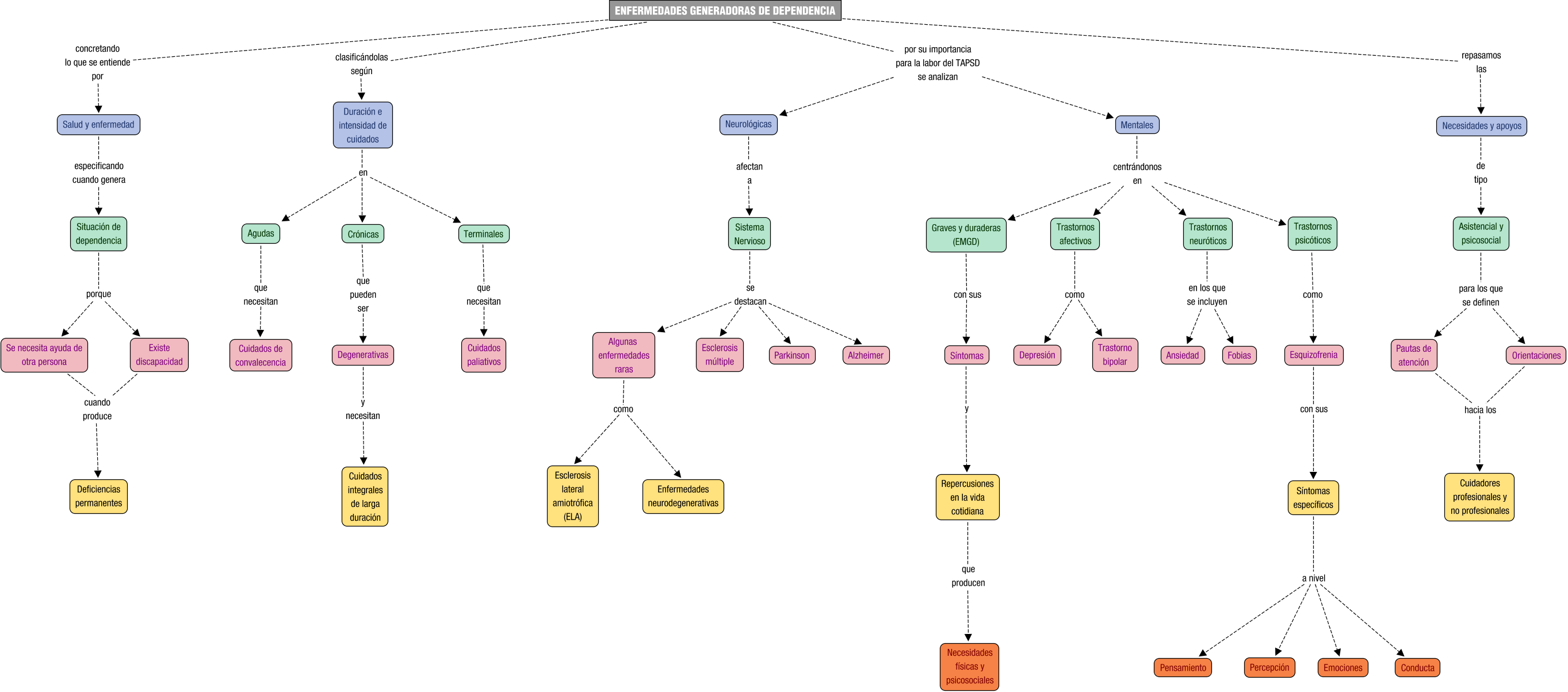 Descripción del mapa conceptual de CNPSD05