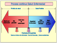 Gráfico que muestra el proceso continuo Salud-Enfermedad representado por dos flechas en sentidos opuestos, una de color rojo, en tono progresivo (flecha a la izquierda), relativa a la enfermedad y la otra de color azul, en tono progresivo (flecha a la derecha), relativa a la salud. La continuidad se mueve entre los extremos opuestos “muerte por enfermedad” y “salud óptima” señalados por la punta de cada flecha. En la zona inferior se indican los factores influyentes.