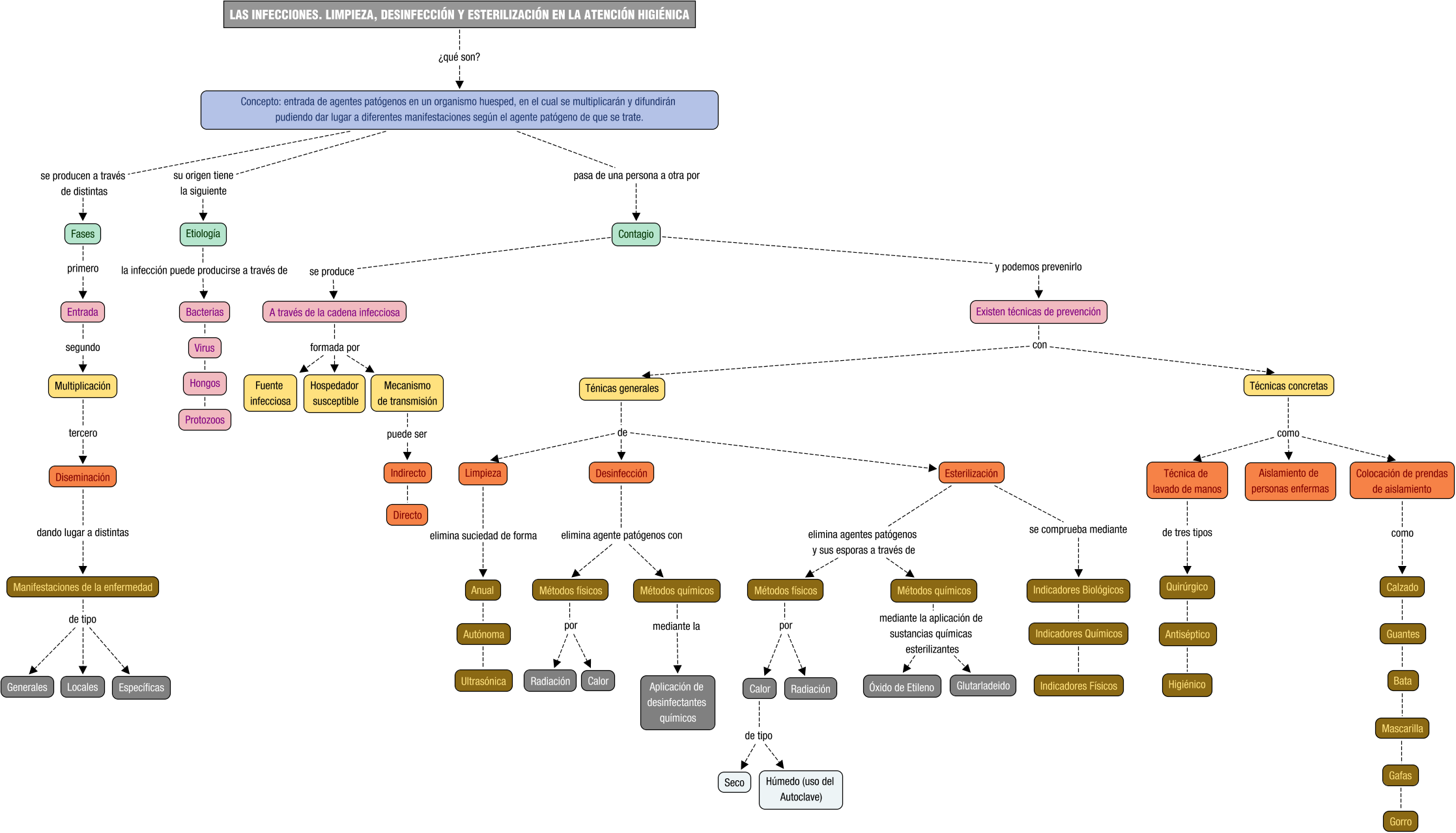 Descripción del mapa conceptual de AH01