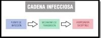  Imagen donde se esquematizan los tres eslabones de la cadena infecciosa, uno tras otro, consecutivos y separados por flechas en la misma dirección.