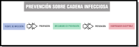  Imagen que esquematiza la cadena infecciosa, formada por sus tres eslabones, y cuyas flechas de unión tienen sobre ellas una aspa roja con la palabra prevención, indicando que con ésta podemos cortar la cadena.