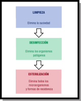   Imagen formada por tres títulos encuadrados, uno consecutivo a otro y separado por flechas indicando el orden de los procesos de limpieza, desinfección y esterilización, y su objetivo principal.  