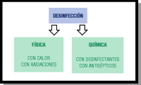    Imagen que esquematiza los dos tipos primcipales de desinfección y cómo conseguirla. Aparece el título principal, 