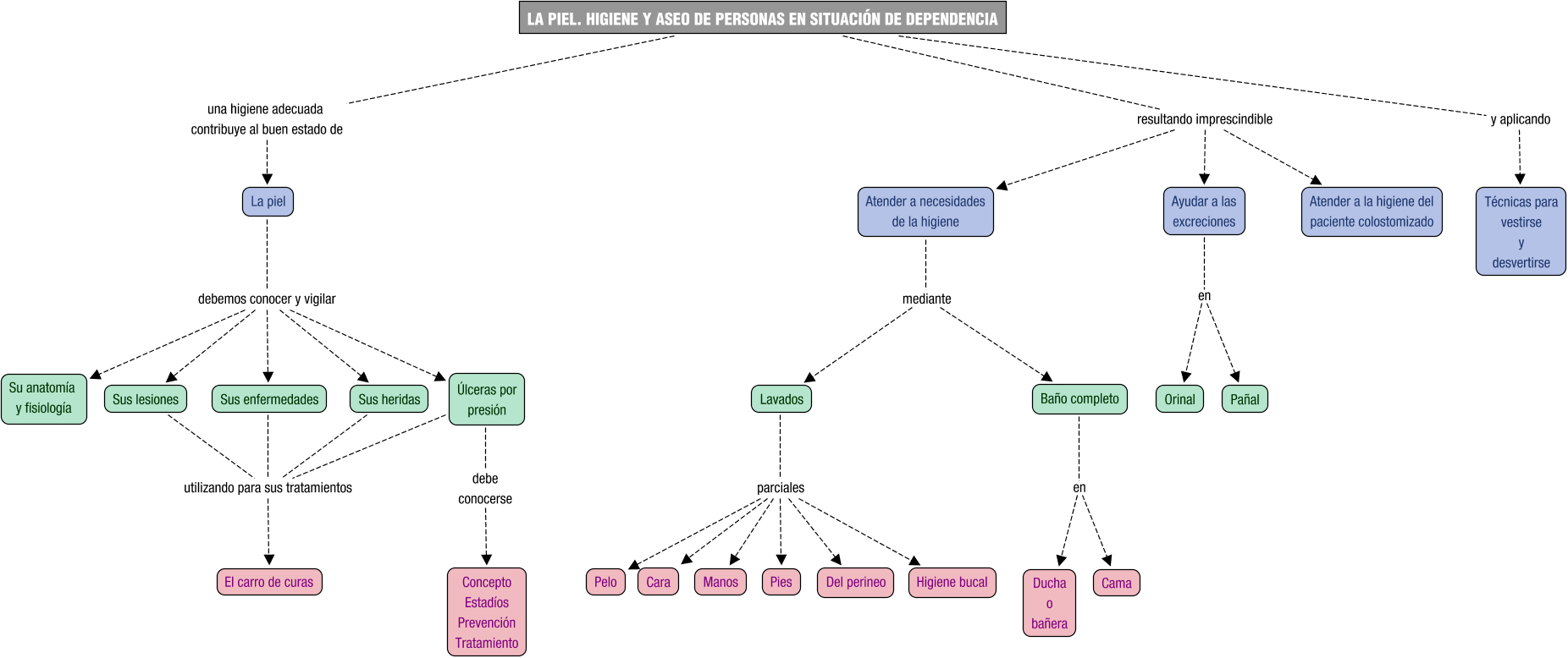 Descripción del mapa conceptual de AH03