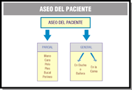 Esquema con título “Aseo del paciente” en recuadro superior del que salen dos flechas hacia otros dos bloques inferiores, en uno puede leerse “Parcial” y en el otro”General”.