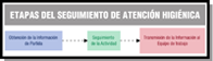 Esquema formado por tres recuadros en línea horizontal con texto dentro y flechas en sentido derecho entre ambos.