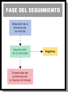 Esquema formado por tres recuadros principales en línea horizontal con texto dentro y flechas en sentido derecho entre ambos. Del central sale una flecha con doble sentido hacia otro recuadro en la parte inferior de éste.