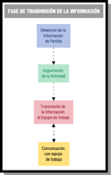 Esquema formado por tres recuadros en línea horizontal con texto dentro y flechas en sentido derecho entre ambos. Del último sale una flecha con doble sentido hacia otro recuadro en la parte inferior de éste.