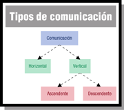 Título encuadrado del que salen dos flechas inferiores, una hacia la izquierda y la otra hacia la derecha señalando otros dos títulos pero sin encuadrar. Del de la derecha a su vez vuelven a salir dos flechas con las mismas características y señalando otras dos palabras.