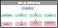 Gráfico en que se clasifican los áreas de intervención en edad tempana.