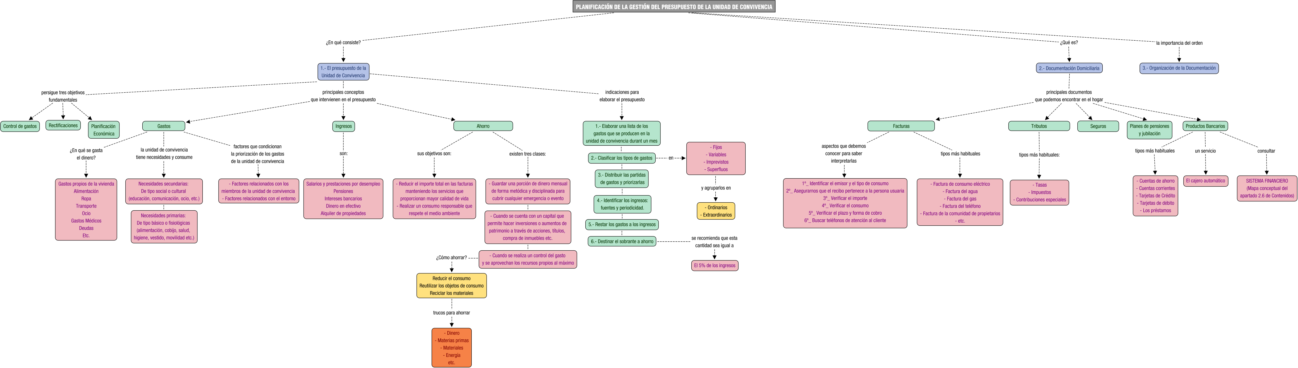 Descripción del mapa conceptual de AD02