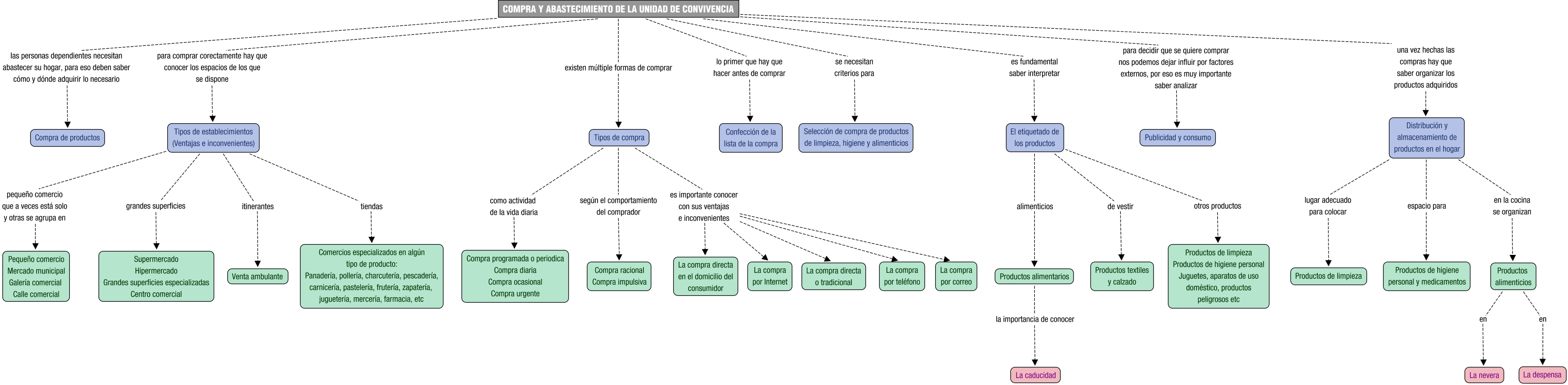 Descripción del mapa conceptual de AD03