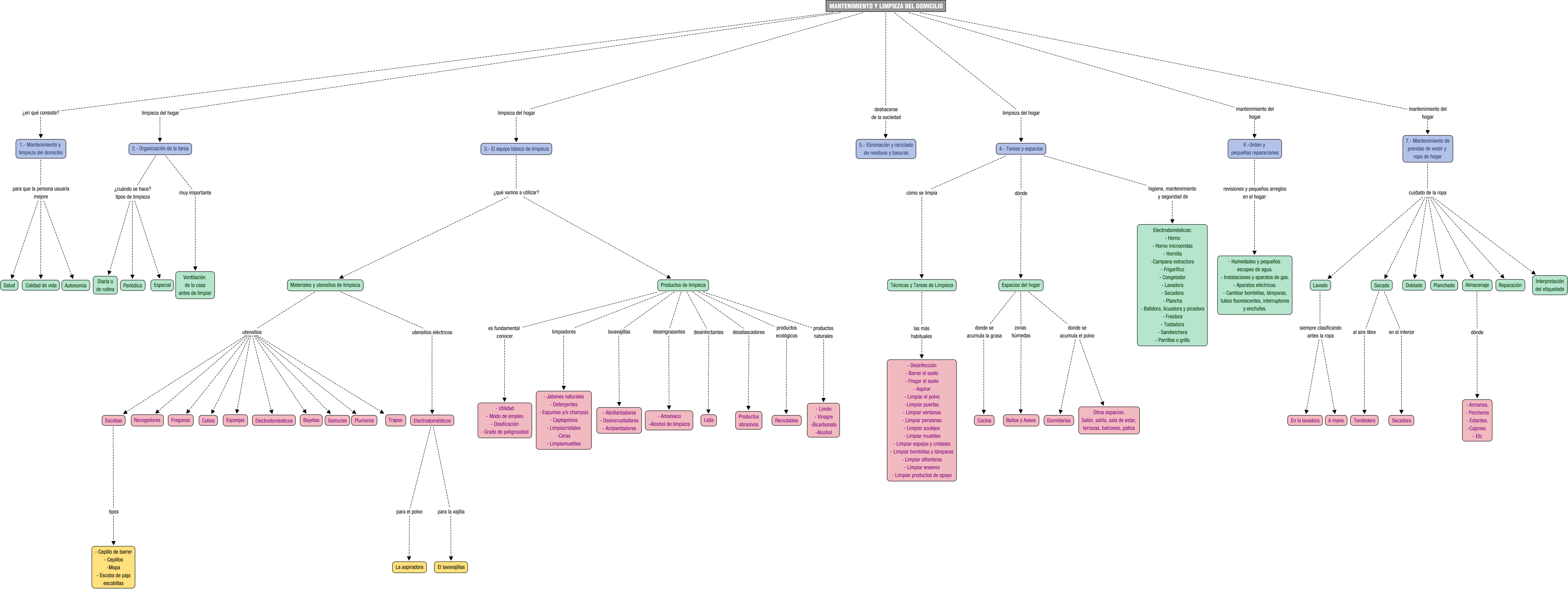 Descripción del mapa conceptual de AD04