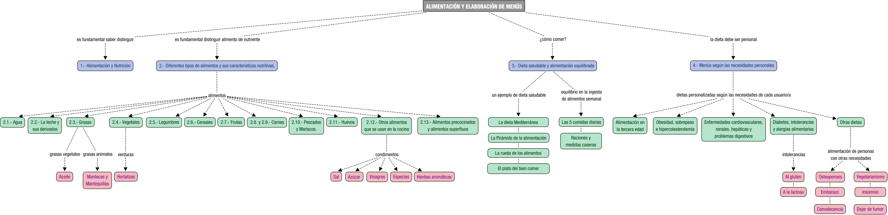 Descripción del mapa conceptual de AD05