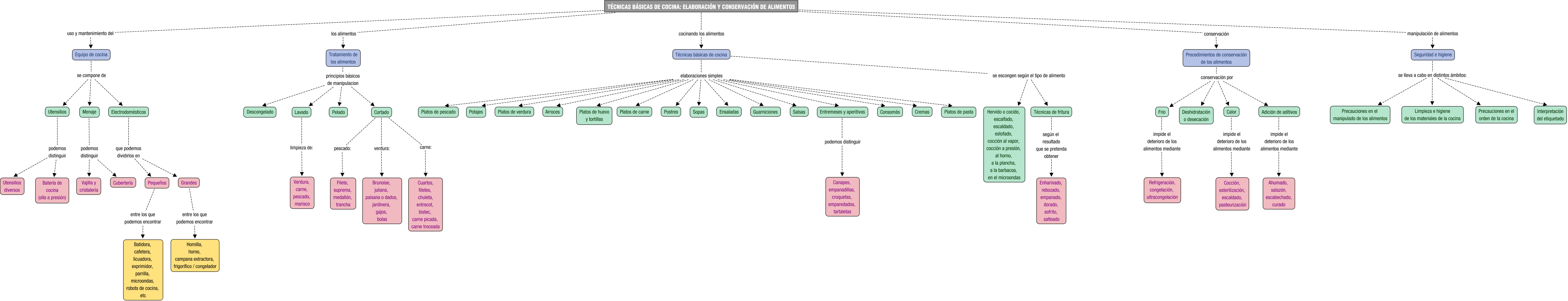 Descripción del mapa conceptual de AD06