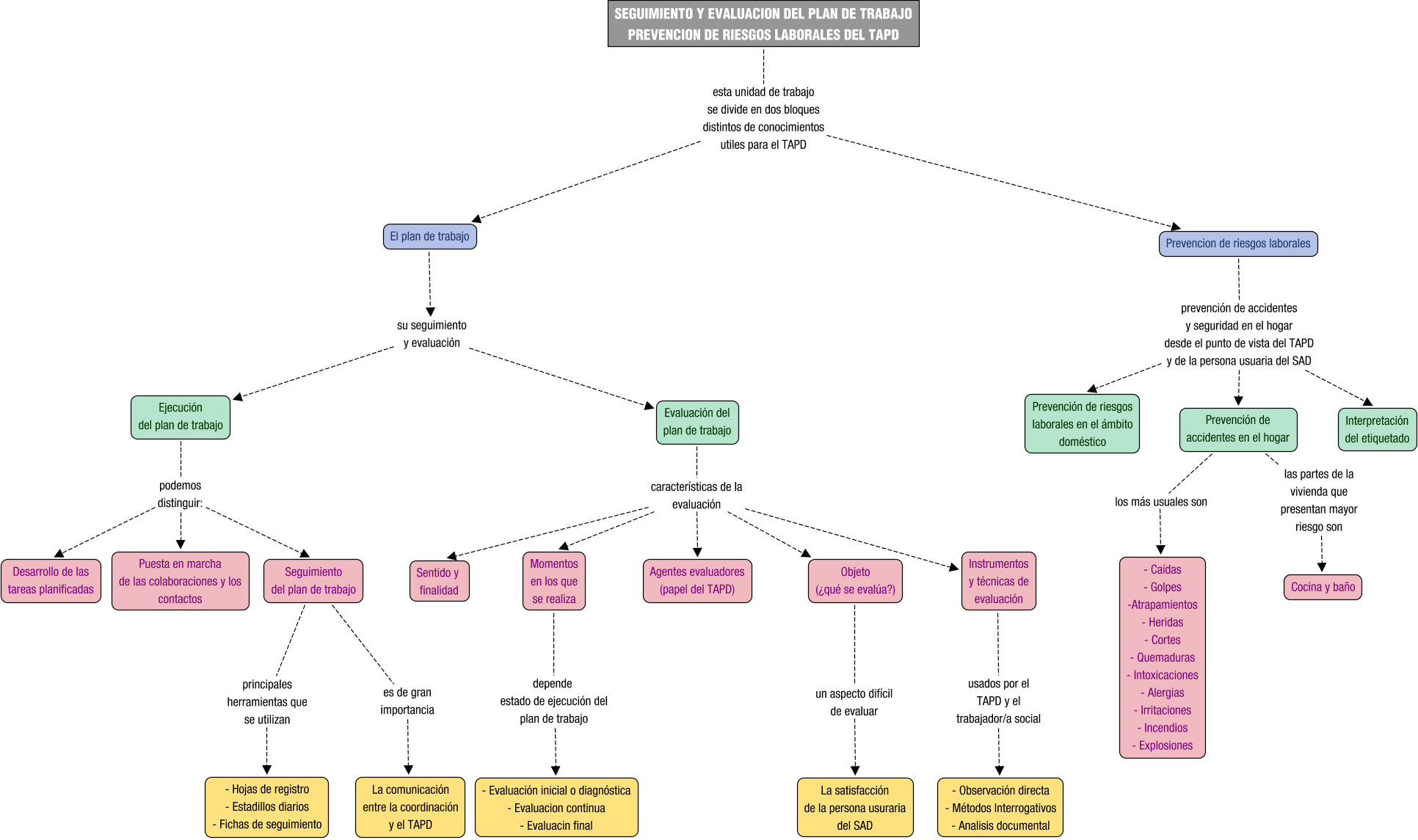 Descripción del mapa conceptual de AD07